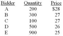 Mason Materials is offering 800 shares in a Dutch auction IPO.The following bids have been received: How many shares will be allocated to Bidder A?