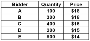 Juno Markets is offering 900 shares in a Dutch auction IPO.The following bids have been received: How much will Bidder B have to spend to purchase all of the shares that have been allocated to him?