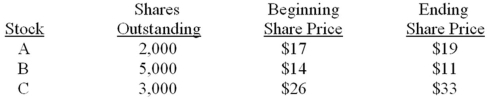 An index consists of the following securities and has an index divisor of 3.0.What is the price-weighted index return?