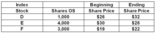 An index consists of the following securities and has an index divisor of 3.0.What is the price-weighted index return?