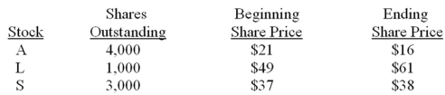 An index consists of the following securities and has an index divisor of 3.0.What is the price-weighted index return?