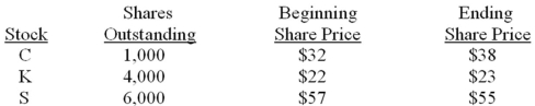 An index consists of the following securities.What is the value-weighted index return?