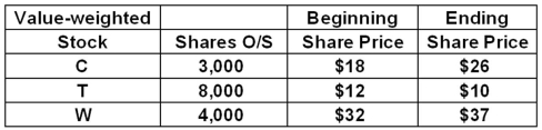 An index consists of the following securities.What is the value-weighted index return?