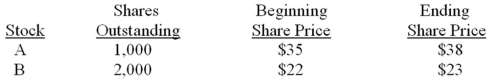 You have the following information: You want the beginning price-weighted index of these two stocks to be 100.Given this,what is the ending index value?