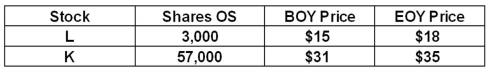 You have the following information: You want the beginning price-weighted index of these two stocks to be 500.Given this,what is the ending index value?
