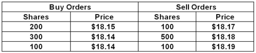An order book displays the following information: You place a market order to buy 100 shares.At what price will your order be executed?