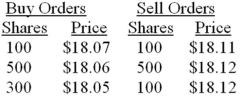 An order book displays the following information: You place an order to sell 100 shares.At what price will your order be executed?