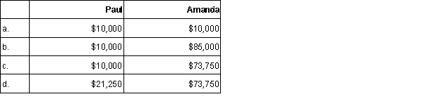 <strong>Paul invests $10,000 cash in an equipment leasing activity for a 15% ownership share in the business. The remaining 85% owner is Amanda. Amanda contributes $10,000 and personally borrows $75,000 that she also invests in the business. What are the at-risk amounts for Paul and Amanda? </strong> A) Option A B) Option B C) Option C D)Option D