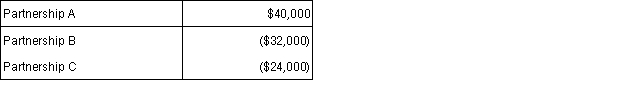 <strong>Alice is an attorney and earned $175,000 from her practice in the current year. Alice also owns three passive activities. The activities had the following income and losses: What is Alice's adjusted gross income for the current year?</strong> A) $119,000. B) $159,000. C) $175,000. D)$215,000.