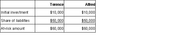 a. The at-risk amounts for Terence and Alfred are calculated as follows:   b. The at-risk amounts for Terence and Alfred are calculated as follows:   Recourse debt is not included in the at-risk amount if the amounts are borrowed from any person (or entity) that has an interest in the activity or someone who is related to any person who has an interest in the activity. In this case the related party lender, Alfred, would get the at-risk increase.