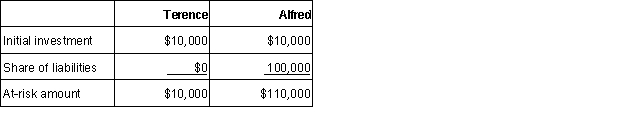 a. The at-risk amounts for Terence and Alfred are calculated as follows:   b. The at-risk amounts for Terence and Alfred are calculated as follows:   Recourse debt is not included in the at-risk amount if the amounts are borrowed from any person (or entity) that has an interest in the activity or someone who is related to any person who has an interest in the activity. In this case the related party lender, Alfred, would get the at-risk increase.