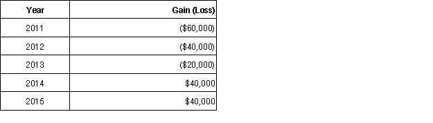 In 2011, Lindsay's at-risk amount was $50,000 at the beginning of the year. Lindsay's shares of income and losses from the activity were as follows (ignore passive loss rules): In 2015, what amount of income or loss will Lindsay report from this activity?