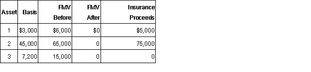 Knox operated a business which was damaged by a hurricane in 2015. His losses were as follows: a. What is Knox's net casualty loss (if any) assuming his AGI is $85,000 prior the deduction? Assume he properly replaced all assets. b. What is his basis in replacement Asset 1 purchased for $8,000 assuming Knox elected the non-recognition of gain from an involuntary conversion?