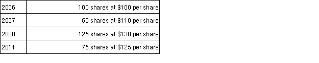 <strong>Keisha sold 200 shares of Chic-Chic stock in 2015 for $22,500 and received a 1099-B to record the sale of the shares. Keisha's investment portfolio includes the following purchases of Chic-Chic's stock: Assuming Keisha does not identify which shares she sold, she will recognize</strong> A) no gain or loss. B) $500 gain. C) $1,000 loss. D)$3,125 loss.