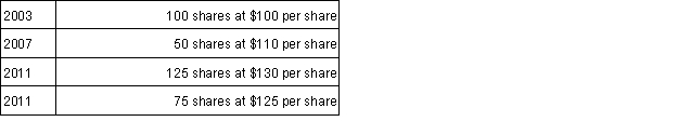 <strong>Kwon-Lee sold 200 shares held in FNP Mutual Fund in 2015 for $22,500 and received a 1099-B to record the sale of the shares. Kwon-Lee's investment portfolio includes the following purchases of FNP Mutual Fund stock: Assuming Kwon-Lee uses the single category average cost method, he will recognize</strong> A) no gain or loss. B) $500 gain. C) $1,000 loss. D)$3,125 loss.