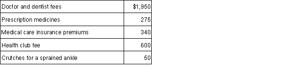 <strong>Maria is single and age 32. In 2015, she had AGI of $35,000. During the year, she incurred and paid the following medical costs: What is Maria's medical expense deduction (afterapplicationoftheadjustedgrossincomelimitation) for her 2015 tax return?</strong> A) $3,500. B) $3,215. C) $2,615. D)$0.