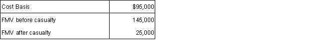 <strong>In 2015, the Chens' pleasure boat was severely damaged by a hurricane in an area that was declared a federal disaster area. They had AGI of $110,000 in 2015. The following information relates to the craft: The Chens had insurance and received an $80,000 insurance settlement. What is the allowable casualty loss deduction for the Chens in 2015?</strong> A) $50,000. B) $15,000. C) $3,900. D)$3,000.