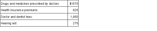 <strong>Tyrell, who is 45, had adjusted gross income of $35,000 in 2015. During the year, he incurred and paid the following medical expenses: Tyrell received $600 in 2015 as a reimbursement for a portion of the doctors' fees. If he were to itemize his deductions, what would be his allowable medical expense deduction after the adjusted gross income limitation is taken into account?</strong> A) $420. B) $1,020. C) $3,920. D)$4,520.