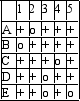 Shown below are the deletion maps of a series of rII- mutations.The deleted region is indicated as (......) and the intact region as ______ 1 ___________(...........)_______________ 2 _________________(...........)_________ 3 ()....................)_______________ ______ 4 ________________________(................) 5 _____(..........)______________________ A series of point mutations A E is used in a coinfection experiment.Shown below are the results of those coinfections.Ability to produce wild-type progeny phage is indicated by (+), and (o) indicates no wild-type progeny. Indicate the order that is most consistent with these data.