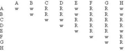 Assume eight different strains of fly have been isolated, each shows a recessive white eye trait.Crosses are performed as follows (w) indicates white-eyed progeny, (R) indicates wild-type red eyes.   Based on these crosses, how many different genes are present and what strains have mutations in the same gene as does strain A?