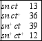 <strong>In Drosophila, singed bristles (sn) and cut wings (ct) are both caused by recessive, X-linked alleles.The wild type alleles (sn<sup>+</sup> and ct<sup>+</sup>) are responsible for straight bristles and intact wings, respectively.A female homozygous for sn and ct<sup>+</sup> is crossed to a sn<sup>+</sup>ct male.The F<sub>1</sub> flies are interbred.The F<sub>2</sub> males are distributed as follows Of these 4 phenotypic classes of offspring, which of the following arose from a parental gamete produced by the F1 females?</strong> A)sn<sup>+</sup> ct<sup>+</sup> and sn<sup>+</sup> ct flies B)sn<sup>+</sup> ct<sup>+</sup> flies only C)sn ct and sn<sup>+</sup> ct<sup>+</sup> flies D)sn<sup>+</sup> ct and sn ct<sup>+</sup> flies E)sn ct and sn ct<sup>+</sup> flies