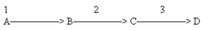 Beadle and Tatum's mutated Neurospora were unable to grow on minimal media plus metabolites A or B,but did grow on minimal media plus metabolites C and D,indicating enzyme 2 was missing from the hypothetical pathway. A. If only enzyme 1 was missing,then growth would occur with just metabolite B. B) From the limited data given here,enzyme 1 could also be missing from the original experiment. C) Any minimal media with metabolite D should grow the Neurospora without revealing if the strain contains or lacks enzymes 1,2 or 3. D) Failure to grow on minimal media possessing metabolites A,B and C reflects a lack of enzyme 3. E) All of the choices are correct.