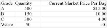Nuts-2-U Ltd.purchased 1,000 bags of pecans at a total cost of $6,920.In addition,the company incurred $100 for transportation and grading.The pecans were graded as follows: Assuming the relative sales value method is used to allocate joint costs: (a) Give the entry to record the purchase,assuming perpetual inventory records are kept.Include transportation and sorting costs in the entry.Show computations. (b) Give the valuation of the ending inventory,assuming the following quantities on hand (show computations): Total $