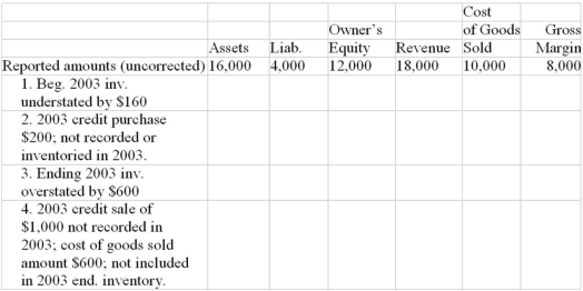 At year end,after preparing the financial statements,four errors were found.The first line in the tabulation below gives the uncorrected amounts.You are to develop the correct amount on the bottom line by entering the corrections for each error; indicate subtractions with parentheses.Assume a periodic inventory system. CORRECTED AMOUNTS