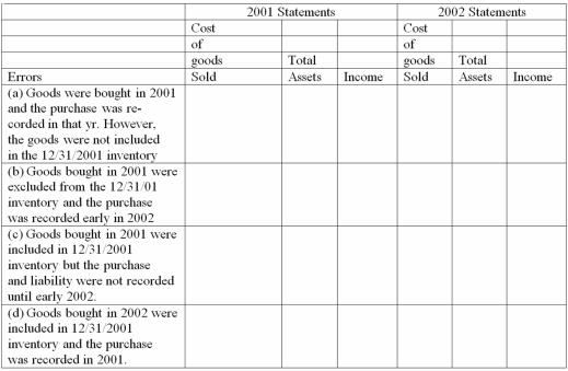 Use a + to denote an item is too high as a result of an error,a - to denote too low,and a 0 to indicate no effect.What is the effect of each of the following errors on the financial statements of a company which uses the period inventory system?