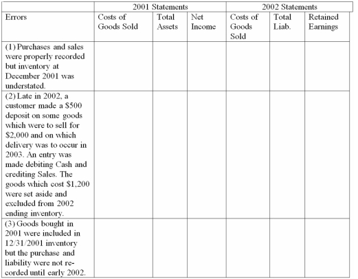 Use a + to denote an item is too high as a result of an error,a - to denote too low,and a 0 to indicate no effect.What is the effect of each of the following errors on the financial statements of a company,which uses a periodic inventory system?