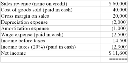 <strong>A corporation reported the following information in its income statement: The corporation should report the following amount on its Statement of Cash Flows for net cash from operating activities:</strong> A)$11,600 B)$13,600 C)$14,600 D)$17,100