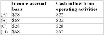 <strong>A company started business on January 1,year 1.At the end of year 1,the financial statements showed the following amounts: Income on the accrual basis and net cash inflow from operating activities were: </strong> A)Choice A B)Choice B C)Choice C D)Choice D