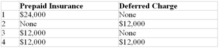 A company made the following entry on January 1,year 1,to record the total premium paid for a three-year insurance policy: The December 31,year 1,balance sheet should report the following amounts: