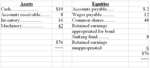 A corporation had the following account balances on December 31: The maximum amount of cash dividends that could be declared on this date is: