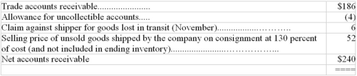 On the December 31,balance sheet of a company,current assets included the following items: An examination of the accounts revealed that the accounts receivable balance made up by the following items: What is the correct amount of current assets as of December 31?