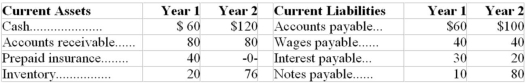 A company reported the following account balances on the balance sheets for year 1 and year 2 (in 000's): The increase or decrease in working capital for year 2 is: