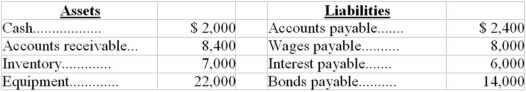 A corporation had the following assets and liabilities: What is the amount of working capital and the working capital ratio? \begin{array} { | l | c | c | } \hline & \text { Working Capital } & \text { Working Capital } \\ \hline & \underline { \text { Amount } } & \underline { \text { Ratio } } \\ \hline 1 & \$ 6,400 & 1.10 \\ \hline 2 & \$ 1,000 & 1.30 \\ \hline 3 & \$ 1,000 & 1.06 \\ \hline 4 & \$ 9,000 & 1.30 \\ \hline \end{array}