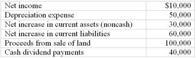 The following information relates to a manufacturing firm for the current year.The corporation president is interested in knowing how much cash was provided by earnings.She has heard that net operating cash flow can be different from earnings. Receipt of dividends from investments (this amount is included in net income) 20,000 (a) Compute net operating cash flow using the indirect method. (b) Given your answer in (a),which measure is a better one for use in evaluating this company,net income or net operating cash flow?