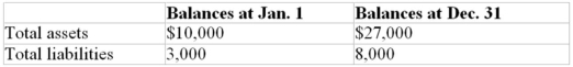 <strong>A company which lost part of its accounting system in a fire is having trouble determining what its net income is for the current year.The following correct adjusted balances and additional information for the current year are available: Additional information for the year: Other than earnings and the events listed above,no other events or transactions affected owners' Equity in the current year.What was net income for the current year?</strong> A)$12,000 B)$22,000 C)$17,000 D)$16,000