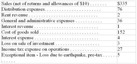 <strong>Given the following amounts from an income statement: The amount shown on a single-step format income statement for income from continuing operations items would be:</strong> A)$46 B)$41 C)$40 D)$35