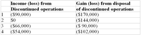 <strong>Ace Corporation decided to sell its medical supplies business segment for $500,000,on September 1,Year 1.The disposal date is November 1,Year 1.The book value of the segment's net assets is $650,000.The pre-tax income for the segment for the period January 1 - September 1,Year 1,was a loss of $90,000; the pre-tax income for the segment for September and October was a loss of $20,000.Assuming a tax rate of 40%,choose the correct reporting for discontinued operations in the income statement of Ace Corporation,for the year ended December 31,Year 1. </strong> A)Choice 1 B)Choice 2 C)Choice 3 D)Choice 4
