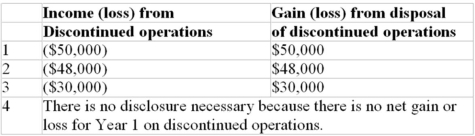 Jacks Corporation decided to sell its playing card business segment for $600,000,on September 1,Year 1.The disposal date is November 1,Year 1.The book value of the segment's net assets is $550,000.The pre-tax income for the segment for the period January 1 - September 1,Year 1,was a loss of $80,000; the pre-tax income for the segment for September and October was $30,000.Assuming a tax rate of 40%,choose the correct reporting for discontinued operations in the income statement of Jacks Corporation,for the year ended December 31,Year 1.