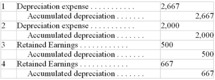 A company owns an operational asset acquired on January 1,2006 at a cost of $10,000.It had an estimated useful life of 5 years,no residual value,and was being depreciated on a straight-line basis.On December 31,2007,it was determined that the total useful life would be 4 years.The following adjusting entry (assuming no adjusting entries have been made) for the accounting year ended December 31,2007 should be made (rounded to the nearest dollar):