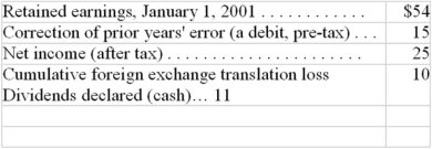 The following data are available for 2001 (in 000's): The income tax rate is 40 percent The balance of retained earnings at December 31,2001,was: