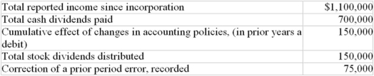 The following information has been obtained from the records of Smyth Corporation at December 31,2006: January 15,2001 (a credit) Calculate the balance of the Retained Earnings at December 31,2006.