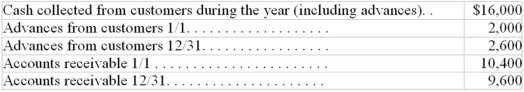 A company provides residential carpet cleaning at a rate of $24 per month or $250 per year if paid one year in advance.Examination of the bank deposits revealed the following: Revenue for the year was $__________________.