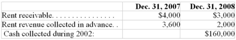 Based on the following data,compute the amount of rent revenue that should be reported on the 2002 income statement.Show computations. Balance of account at: 2002 rent revenue is $______________________.