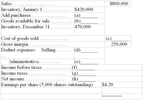 A partial income statement for a company's most recent fiscal year follows: Additional data: Selling expenses are 20 percent of sales,administrative expenses are 10 percent of cost of goods sold; the income tax rate is 40 percent. Required: Supply dollar amounts for blanks a through h.