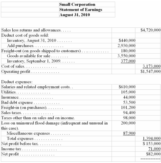 The management of Small Corporation (a privately held Canadian entity) has asked you to critique its income statement for the current year.It was prepared in single-step form by an employee as shown below.List and number your criticisms of the employee's effort.Do not look for math errors or cite the arithmetic effects of reclassifying items.