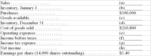 Supply dollar amounts for blanks (a) through (h) in the following partial income statement: Additional data: 1) The income tax rate is 30 percent; 2) operating expenses amount to six times the dollar amount of income tax expense; 3) Ending inventory is five times the amount of beginning inventory.